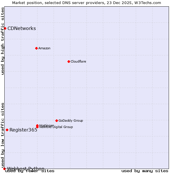 Market position of Register365 vs. CDNetworks vs. Webhost Python