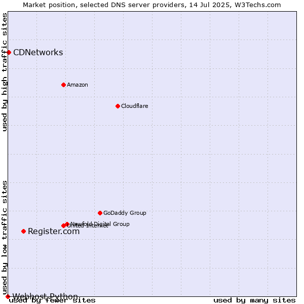 Market position of Register.com vs. CDNetworks vs. Webhost Python