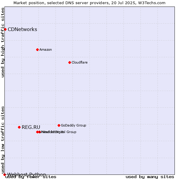 Market position of REG.RU vs. CDNetworks vs. Webhost Python
