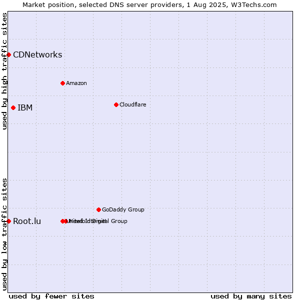 Market position of IBM vs. CDNetworks vs. Root.lu
