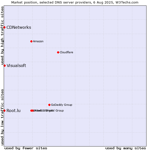 Market position of Visualsoft vs. CDNetworks vs. Root.lu
