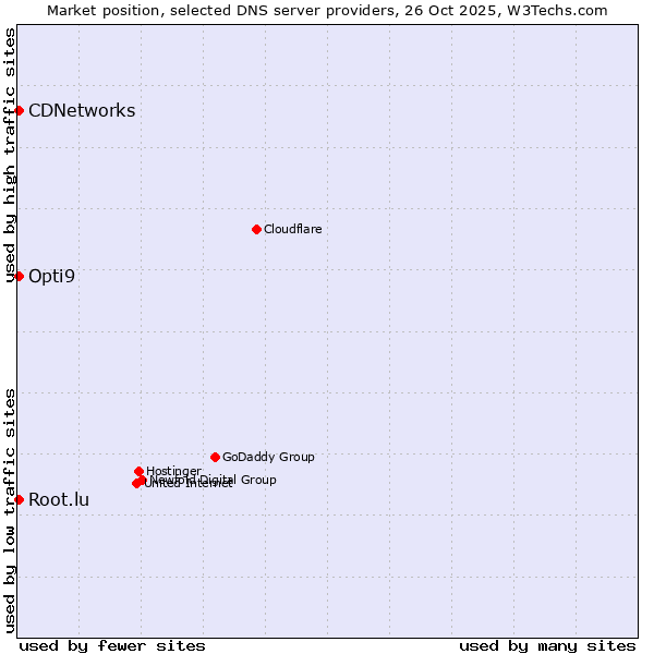 Market position of CDNetworks vs. Opti9 vs. Root.lu