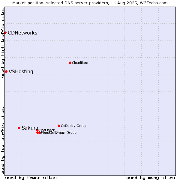 Market position of Sakura vs. VSHosting vs. CDNetworks
