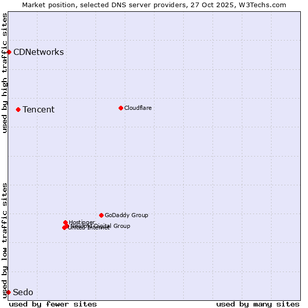 Market position of Tencent vs. CDNetworks vs. Sedo