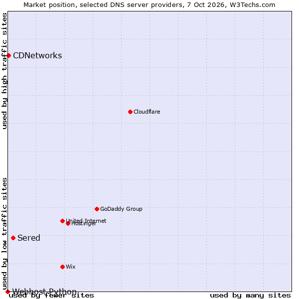 Market position of Sered vs. CDNetworks vs. Webhost Python