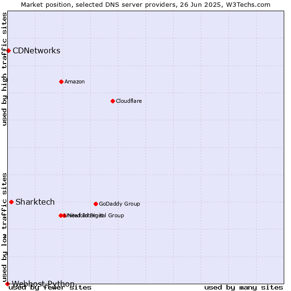 Market position of Sharktech vs. CDNetworks vs. Webhost Python