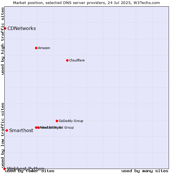 Market position of Smarthost vs. CDNetworks vs. Webhost Python