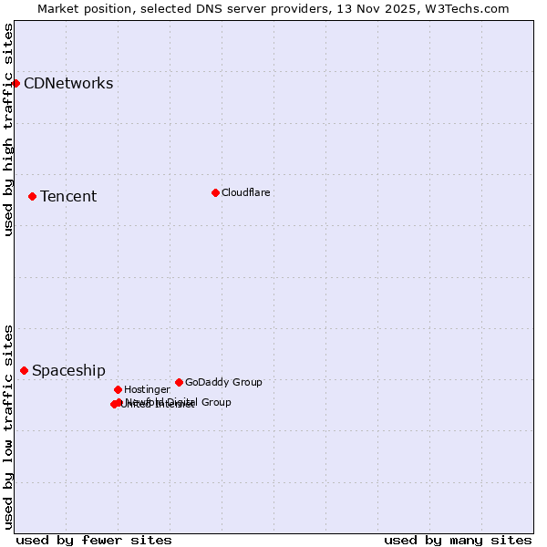 Market position of Tencent vs. Spaceship vs. CDNetworks