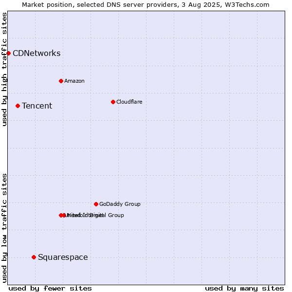 Market position of Squarespace vs. Tencent vs. CDNetworks