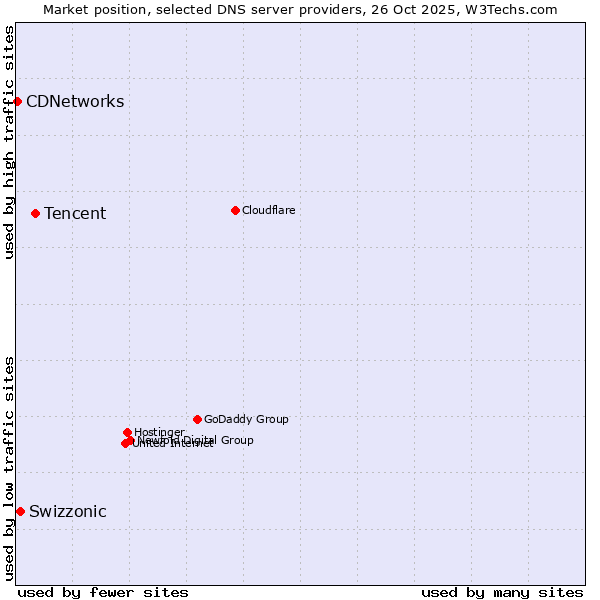 Market position of Tencent vs. Swizzonic vs. CDNetworks