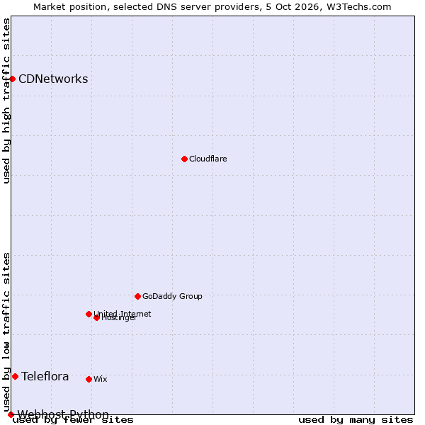 Market position of Teleflora vs. CDNetworks vs. Webhost Python