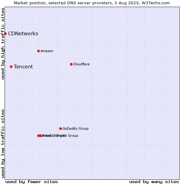 Market position of Tencent vs. CDNetworks