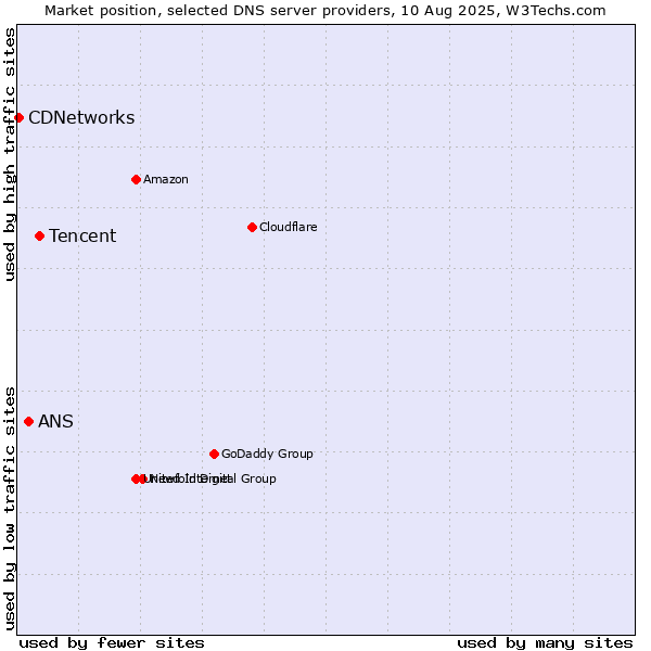 Market position of Tencent vs. ANS vs. CDNetworks