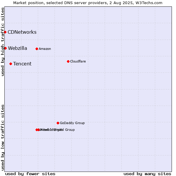 Market position of Tencent vs. Webzilla vs. CDNetworks