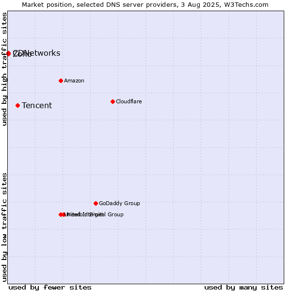 Market position of Tencent vs. Zoho vs. CDNetworks