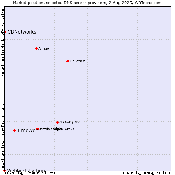 Market position of TimeWeb vs. CDNetworks vs. Webhost Python