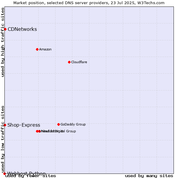 Market position of CDNetworks vs. Shop-Express vs. Webhost Python
