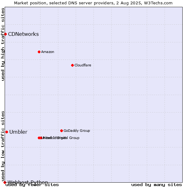 Market position of Umbler vs. CDNetworks vs. Webhost Python
