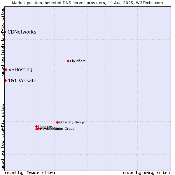 Market position of VSHosting vs. 1&1 Versatel vs. CDNetworks