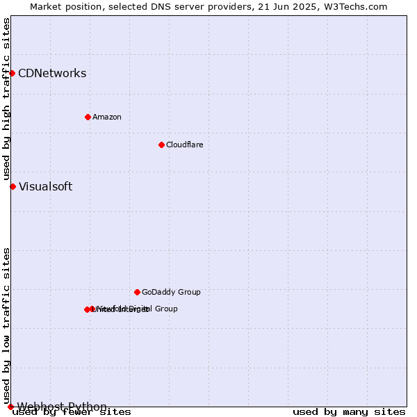 Market position of Visualsoft vs. CDNetworks vs. Webhost Python