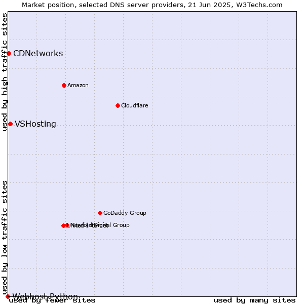 Market position of VSHosting vs. CDNetworks vs. Webhost Python