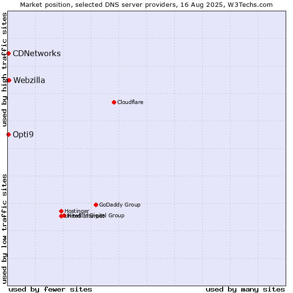 Market position of Webzilla vs. CDNetworks vs. Opti9