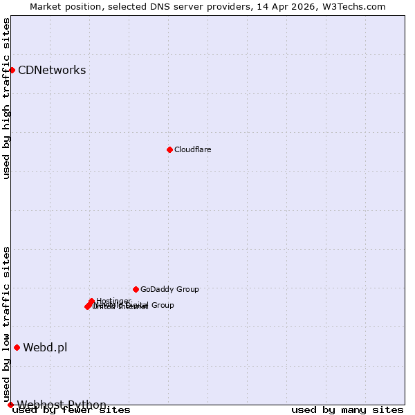 Market position of Webd.pl vs. CDNetworks vs. Webhost Python