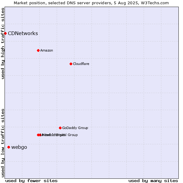 Market position of webgo vs. CDNetworks