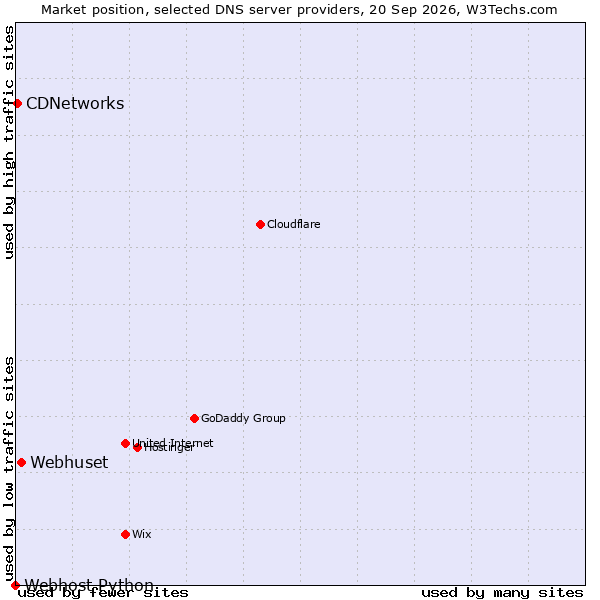 Market position of Webhuset vs. CDNetworks vs. Webhost Python