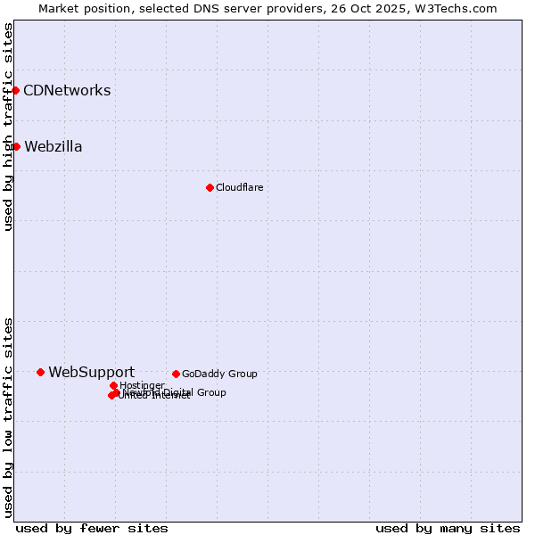 Market position of WebSupport vs. Webzilla vs. CDNetworks