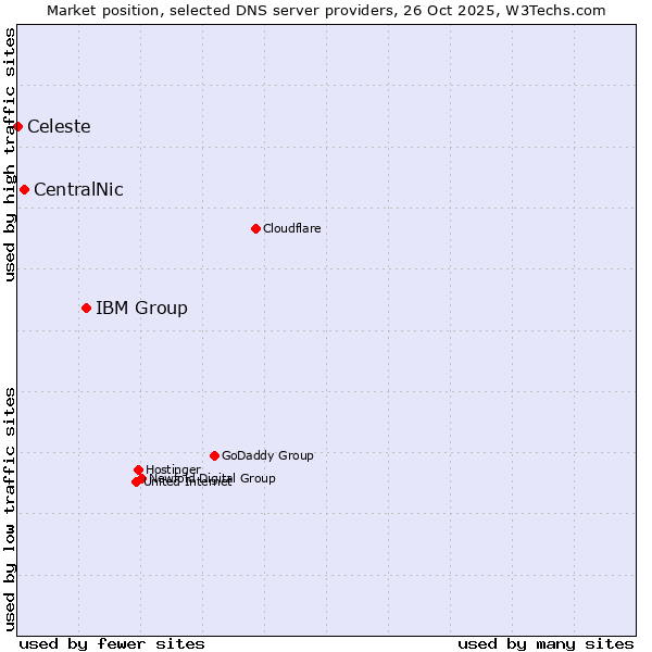 Market position of IBM Group vs. CentralNic vs. Celeste