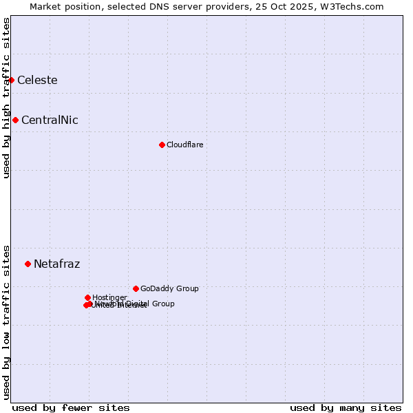 Market position of Netafraz vs. CentralNic vs. Celeste