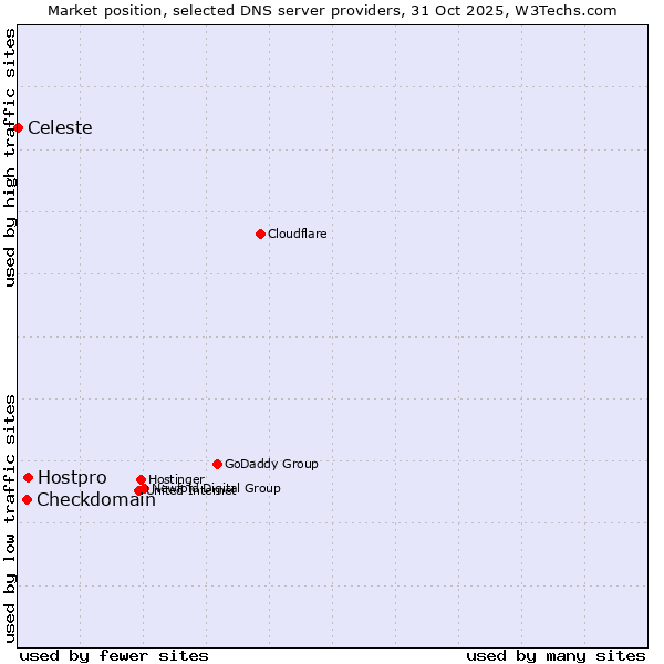 Market position of Hostpro vs. Checkdomain vs. Celeste