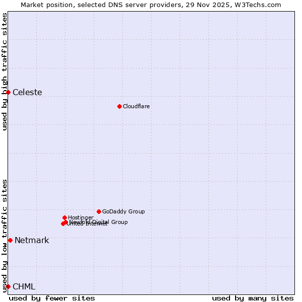 Market position of Netmark vs. Celeste vs. CHML