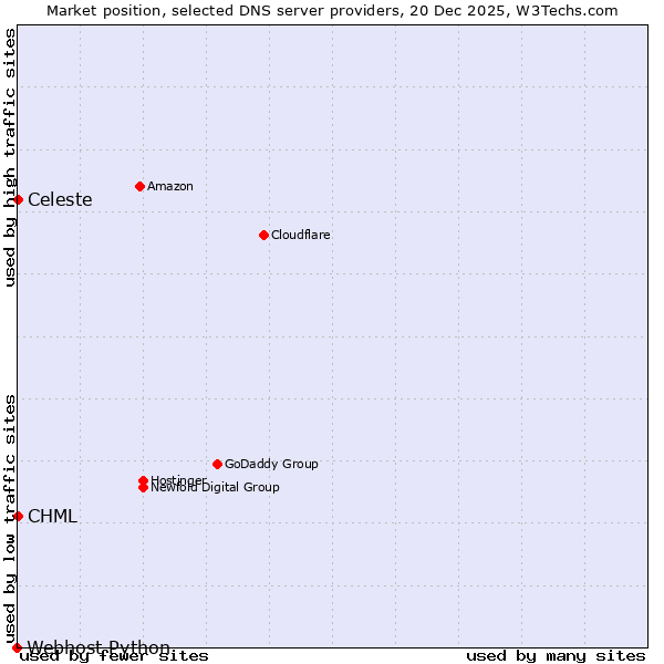 Market position of CHML vs. Celeste vs. Webhost Python