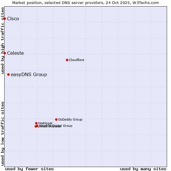 Market position of easyDNS Group vs. Celeste vs. Cisco