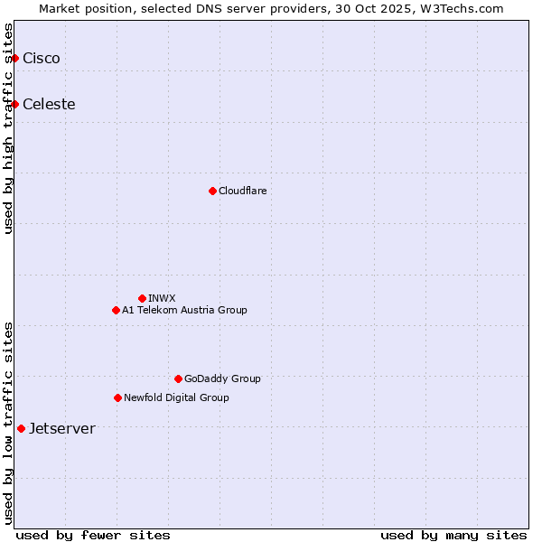 Market position of Jetserver vs. Celeste vs. Cisco