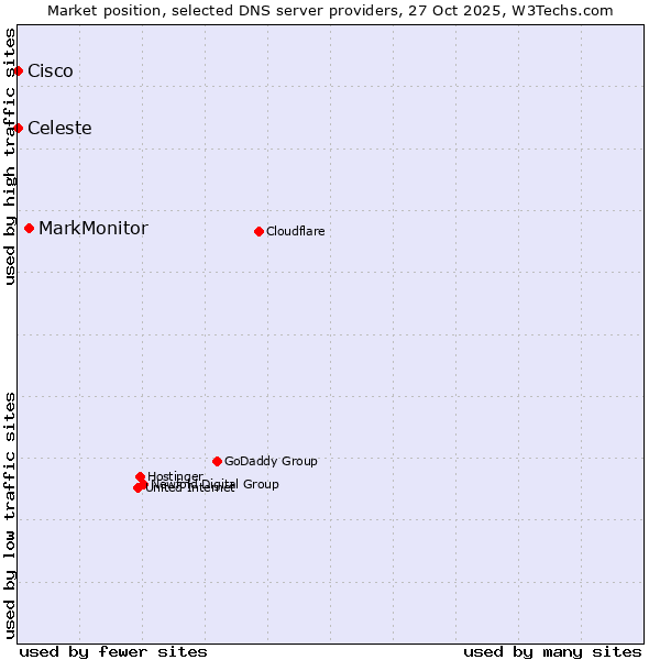 Market position of MarkMonitor vs. Celeste vs. Cisco