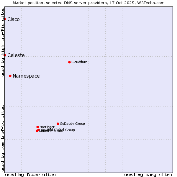 Market position of Namespace vs. Celeste vs. Cisco
