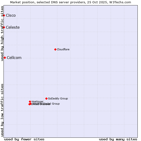 Market position of Cellcom vs. Celeste vs. Cisco