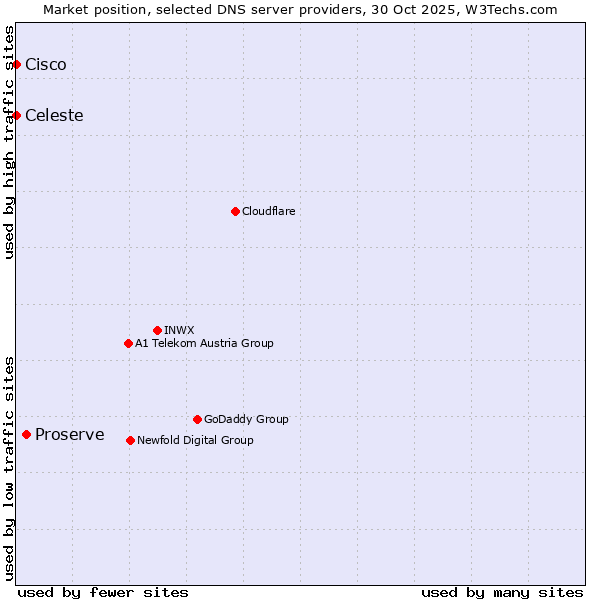 Market position of Proserve vs. Celeste vs. Cisco