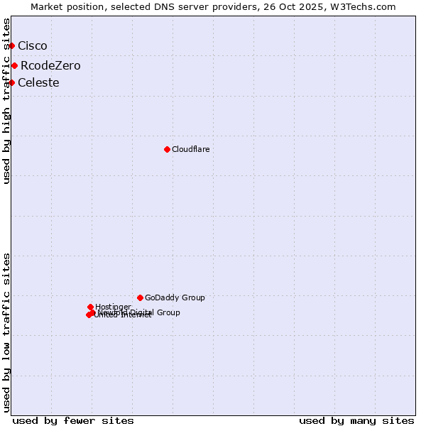 Market position of RcodeZero vs. Celeste vs. Cisco