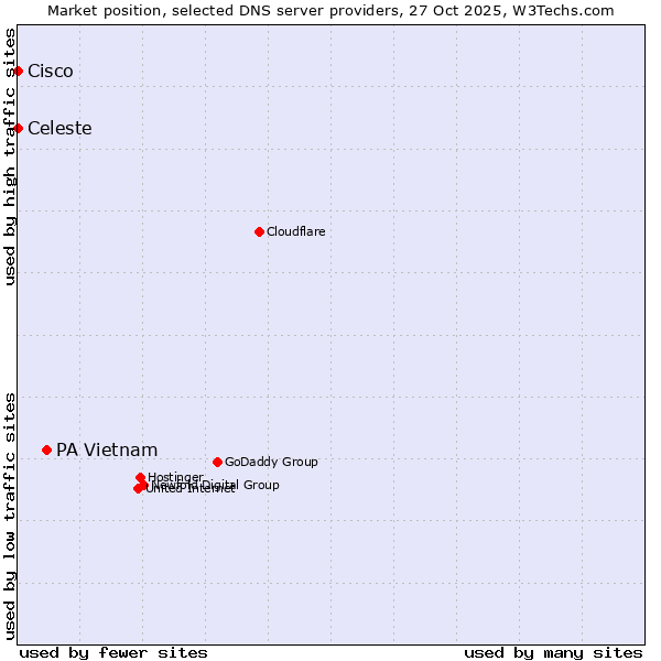 Market position of PA Vietnam vs. Celeste vs. Cisco