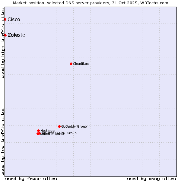 Market position of Zoho vs. Celeste vs. Cisco