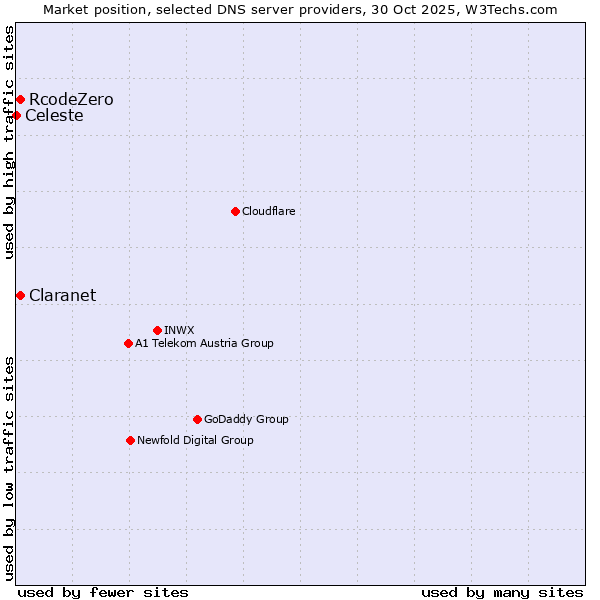 Market position of Claranet vs. RcodeZero vs. Celeste