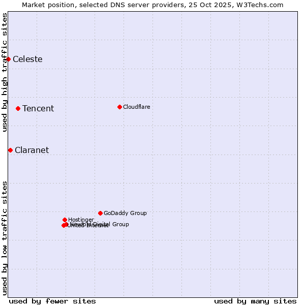 Market position of Tencent vs. Claranet vs. Celeste