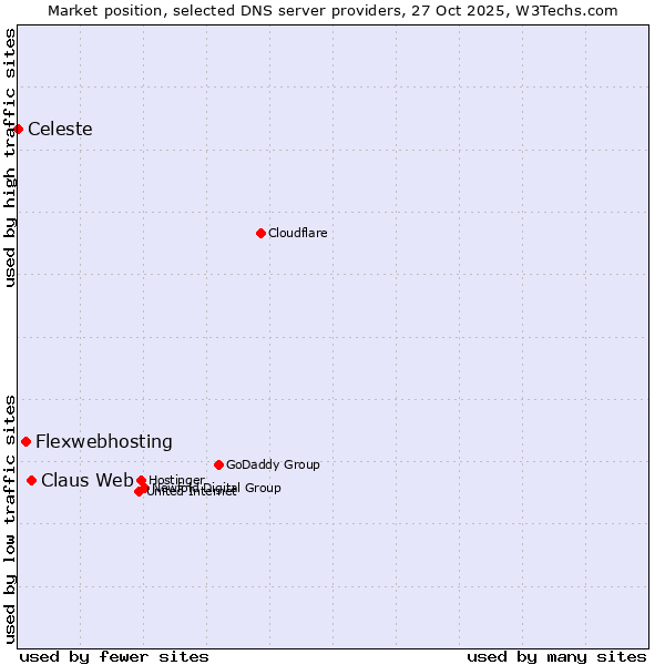 Market position of Claus Web vs. Flexwebhosting vs. Celeste