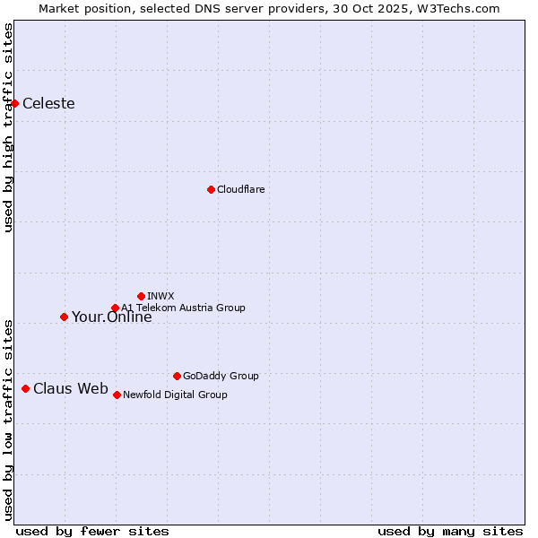 Market position of Your.Online vs. Claus Web vs. Celeste
