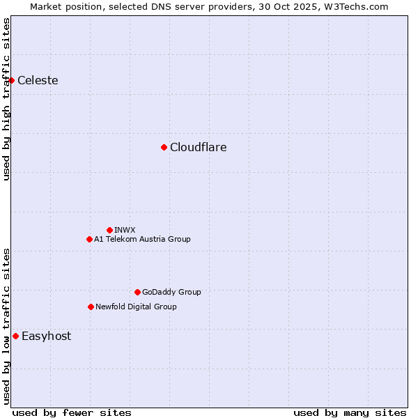 Market position of Cloudflare vs. Easyhost vs. Celeste