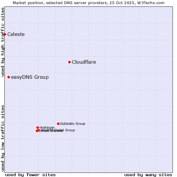 Market position of Cloudflare vs. easyDNS Group vs. Celeste